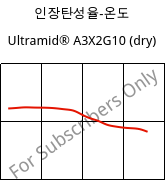 인장탄성율-온도 , Ultramid® A3X2G10 (건조), PA66-GF50 FR(52), BASF