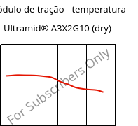 Módulo de tração - temperatura , Ultramid® A3X2G10 (dry), PA66-GF50 FR(52), BASF