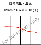 拉伸模量－温度 , Ultramid® A3X2G10 (烘干), PA66-GF50 FR(52), BASF