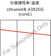  引張弾性率-温度. , Ultramid® A3X2G5 (調湿), PA66-GF25 FR(52), BASF