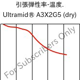  引張弾性率-温度. , Ultramid® A3X2G5 (乾燥), PA66-GF25 FR(52), BASF