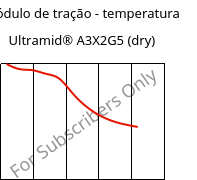 Módulo de tração - temperatura , Ultramid® A3X2G5 (dry), PA66-GF25 FR(52), BASF