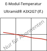 E-Modul-Temperatur , Ultramid® A3X2G7 (feucht), PA66-GF35 FR(52), BASF