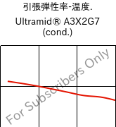  引張弾性率-温度. , Ultramid® A3X2G7 (調湿), PA66-GF35 FR(52), BASF