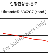 인장탄성율-온도 , Ultramid® A3X2G7 (응축), PA66-GF35 FR(52), BASF