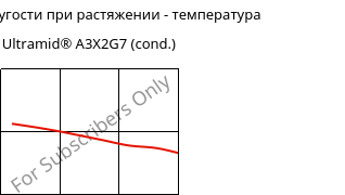 Модуль упругости при растяжении - температура , Ultramid® A3X2G7 (усл.), PA66-GF35 FR(52), BASF