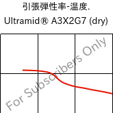  引張弾性率-温度. , Ultramid® A3X2G7 (乾燥), PA66-GF35 FR(52), BASF