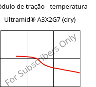 Módulo de tração - temperatura , Ultramid® A3X2G7 (dry), PA66-GF35 FR(52), BASF