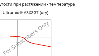 Модуль упругости при растяжении - температура , Ultramid® A3X2G7 (сухой), PA66-GF35 FR(52), BASF