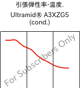  引張弾性率-温度. , Ultramid® A3XZG5 (調湿), PA66-I-GF25 FR(52), BASF