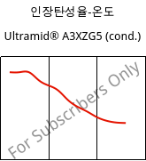 인장탄성율-온도 , Ultramid® A3XZG5 (응축), PA66-I-GF25 FR(52), BASF