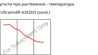 Модуль упругости при растяжении - температура , Ultramid® A3XZG5 (усл.), PA66-I-GF25 FR(52), BASF