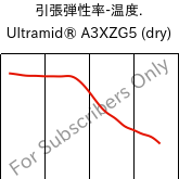  引張弾性率-温度. , Ultramid® A3XZG5 (乾燥), PA66-I-GF25 FR(52), BASF