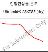 인장탄성율-온도 , Ultramid® A3XZG5 (건조), PA66-I-GF25 FR(52), BASF