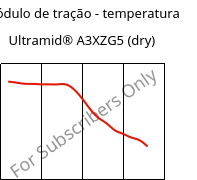 Módulo de tração - temperatura , Ultramid® A3XZG5 (dry), PA66-I-GF25 FR(52), BASF