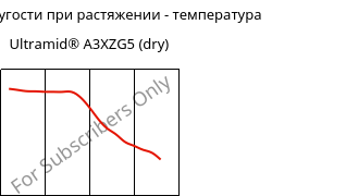 Модуль упругости при растяжении - температура , Ultramid® A3XZG5 (сухой), PA66-I-GF25 FR(52), BASF