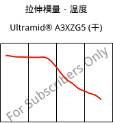 拉伸模量－温度 , Ultramid® A3XZG5 (烘干), PA66-I-GF25 FR(52), BASF