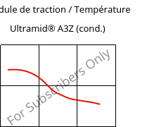 Module de traction / Température , Ultramid® A3Z (cond.), PA66-I, BASF