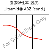  引張弾性率-温度. , Ultramid® A3Z (調湿), PA66-I, BASF