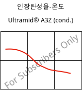 인장탄성율-온도 , Ultramid® A3Z (응축), PA66-I, BASF