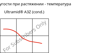 Модуль упругости при растяжении - температура , Ultramid® A3Z (усл.), PA66-I, BASF