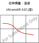 拉伸模量－温度 , Ultramid® A3Z (状况), PA66-I, BASF