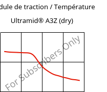 Module de traction / Température , Ultramid® A3Z (sec), PA66-I, BASF