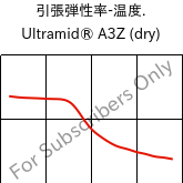  引張弾性率-温度. , Ultramid® A3Z (乾燥), PA66-I, BASF