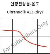 인장탄성율-온도 , Ultramid® A3Z (건조), PA66-I, BASF