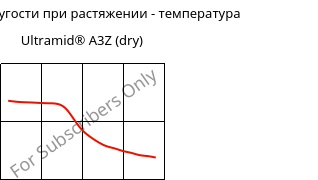 Модуль упругости при растяжении - температура , Ultramid® A3Z (сухой), PA66-I, BASF