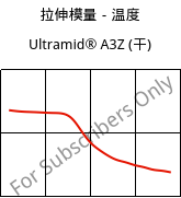 拉伸模量－温度 , Ultramid® A3Z (烘干), PA66-I, BASF