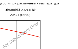 Модуль упругости при растяжении - температура , Ultramid® A3ZG6 bk 20591 (усл.), PA66-I-GF30, BASF