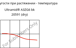 Модуль упругости при растяжении - температура , Ultramid® A3ZG6 bk 20591 (сухой), PA66-I-GF30, BASF