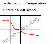 Module de traction / Température , Ultramid® A4H (cond.), PA66, BASF