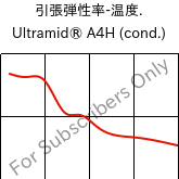  引張弾性率-温度. , Ultramid® A4H (調湿), PA66, BASF