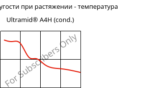 Модуль упругости при растяжении - температура , Ultramid® A4H (усл.), PA66, BASF