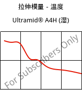 拉伸模量－温度 , Ultramid® A4H (状况), PA66, BASF