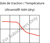 Module de traction / Température , Ultramid® A4H (sec), PA66, BASF