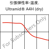  引張弾性率-温度. , Ultramid® A4H (乾燥), PA66, BASF