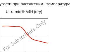 Модуль упругости при растяжении - температура , Ultramid® A4H (сухой), PA66, BASF