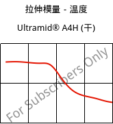 拉伸模量－温度 , Ultramid® A4H (烘干), PA66, BASF