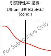  引張弾性率-温度. , Ultramid® B35EG3 (調湿), PA6-GF15, BASF