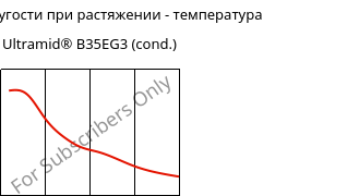 Модуль упругости при растяжении - температура , Ultramid® B35EG3 (усл.), PA6-GF15, BASF