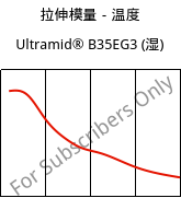 拉伸模量－温度 , Ultramid® B35EG3 (状况), PA6-GF15, BASF