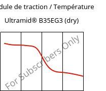 Module de traction / Température , Ultramid® B35EG3 (sec), PA6-GF15, BASF