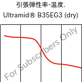  引張弾性率-温度. , Ultramid® B35EG3 (乾燥), PA6-GF15, BASF