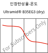 인장탄성율-온도 , Ultramid® B35EG3 (건조), PA6-GF15, BASF