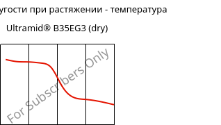 Модуль упругости при растяжении - температура , Ultramid® B35EG3 (сухой), PA6-GF15, BASF