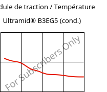 Module de traction / Température , Ultramid® B3EG5 (cond.), PA6-GF25, BASF