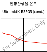 인장탄성율-온도 , Ultramid® B3EG5 (응축), PA6-GF25, BASF